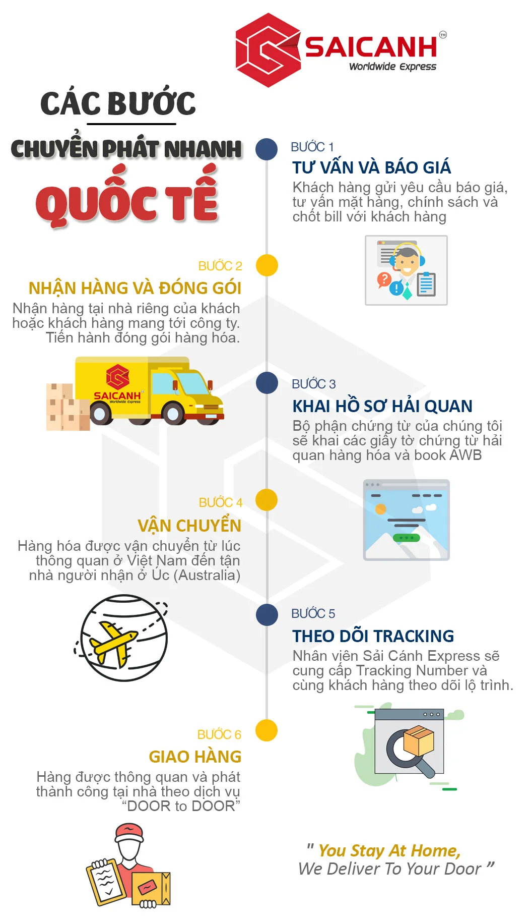 Cac-buoc-chuyen-phat-nhanh-quoc-te Các bước chuyển phát nhanh Quốc Tế