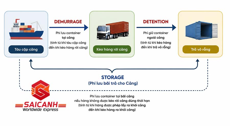 Bẫy Chi Phí Tại Cảng Đích
